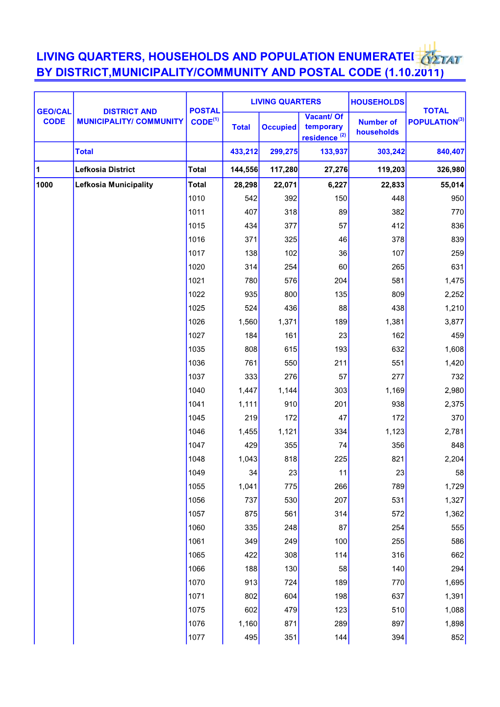 Living Quarters, Households and Population Enumerated by District,Municipality/Community and Postal Code (1.10.2011)