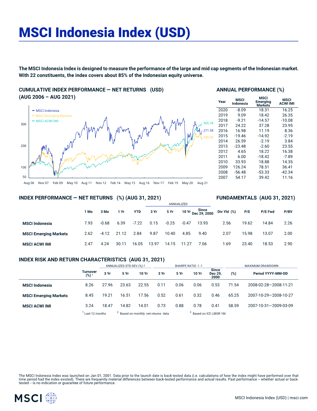 MSCI Indonesia Index (USD) (NET)