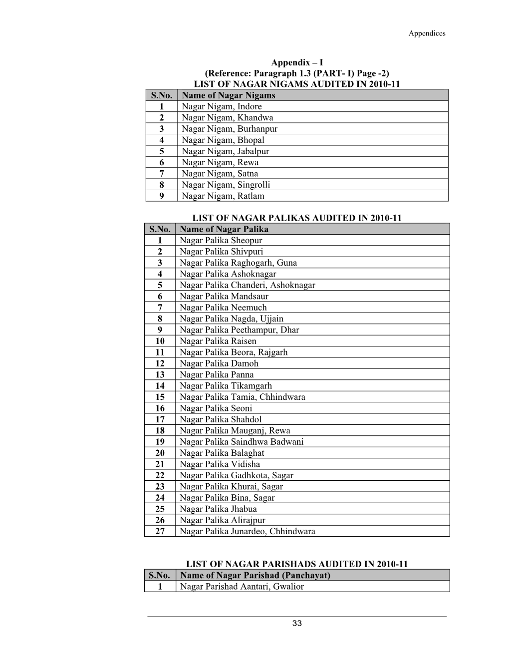 Appendix – I (Reference: Paragraph 1.3 (PART- I) Page -2) LIST of NAGAR NIGAMS AUDITED in 2010-11 S.No