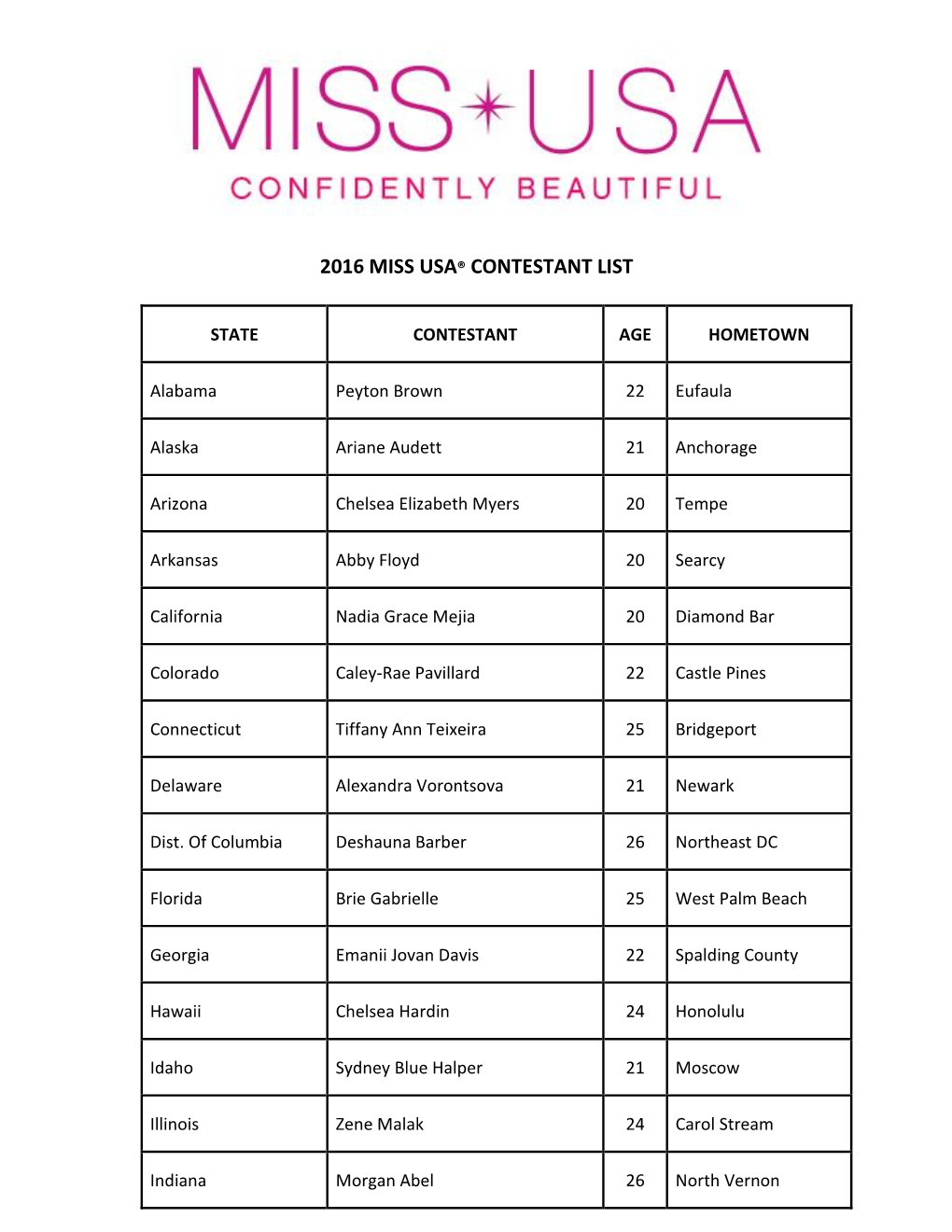 2016 Miss Usa® Contestant List