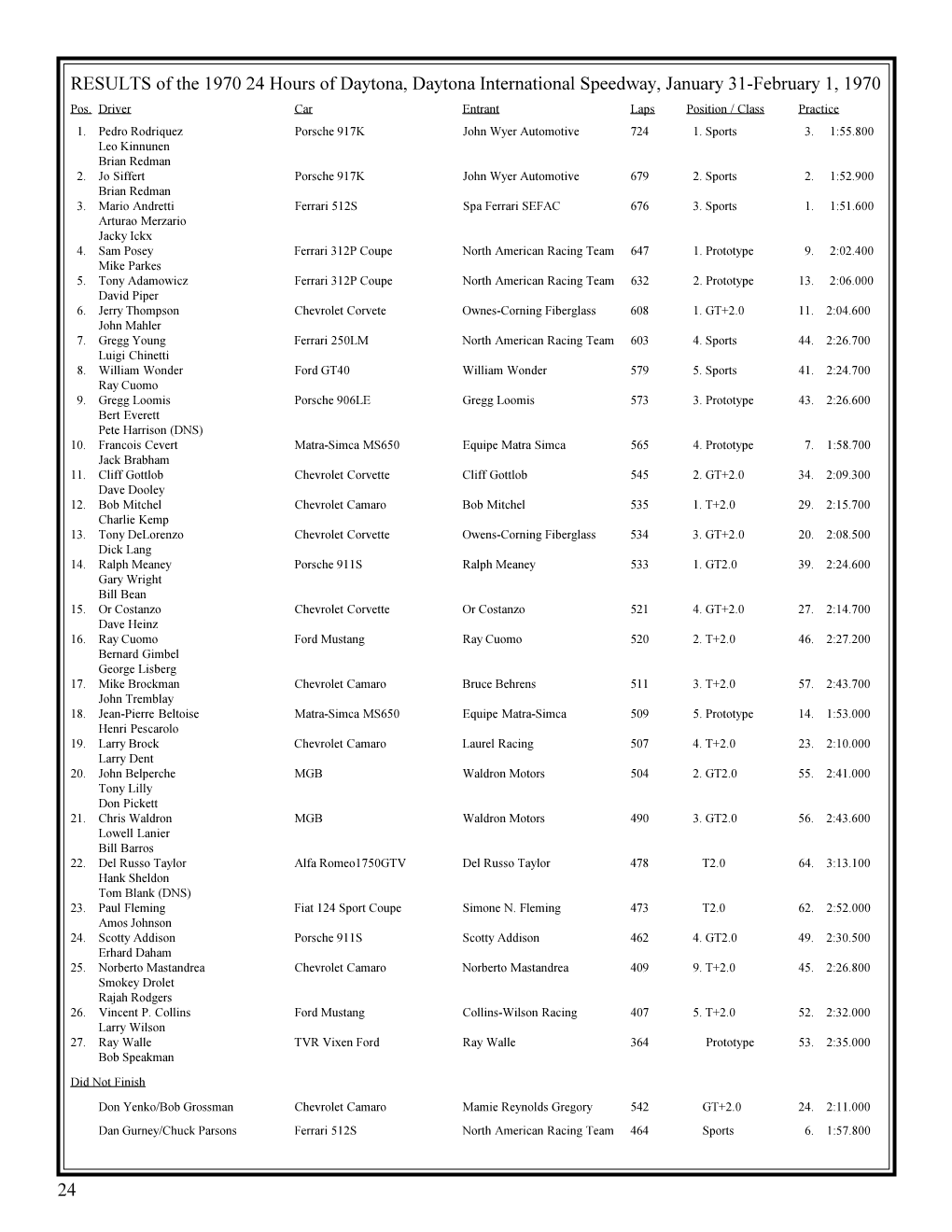 RESULTS of the 1970 24 Hours of Daytona, Daytona International Speedway, January 31-February 1, 1970 Pos