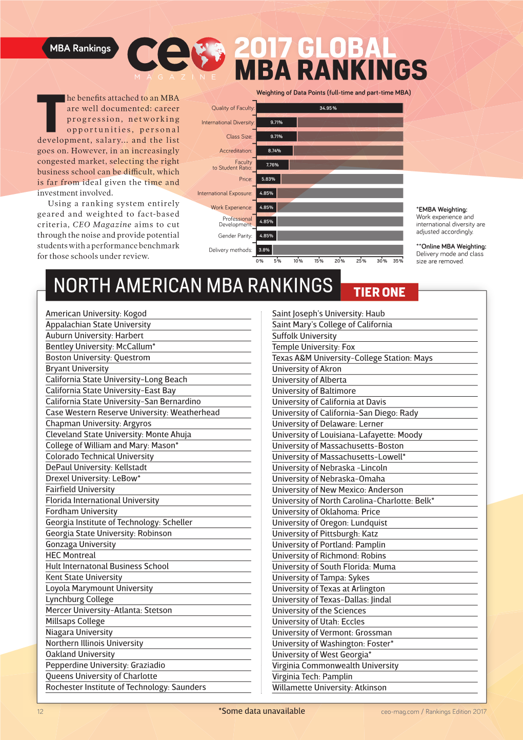 2017 GLOBAL MBA RANKINGS Weighting of Data Points (Full-Time and Part-Time MBA) He Benefits Attached to an MBA Are Well Documented: Career Quality of Faculty: 34.95 %