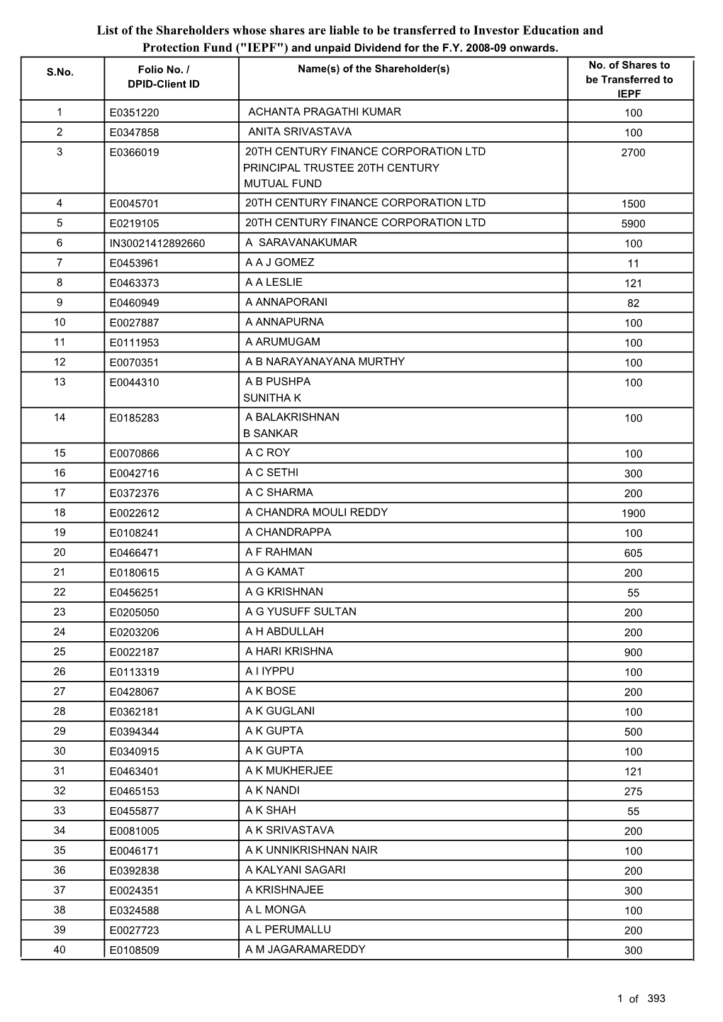 List of Shareholders(2008-09)