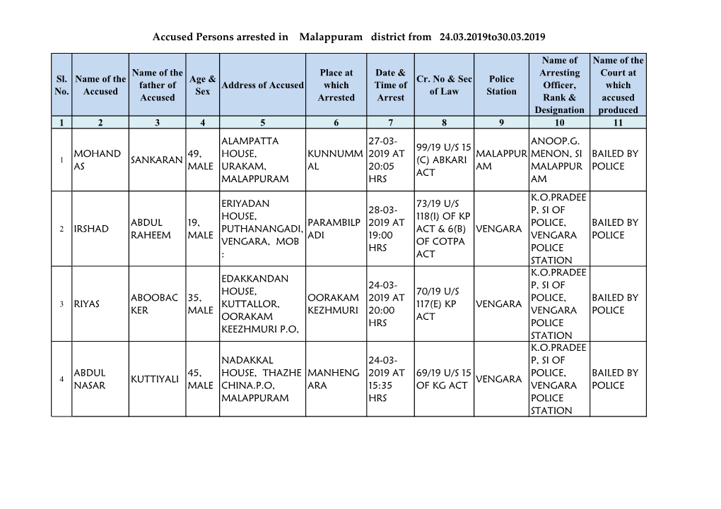 Accused Persons Arrested in Malappuram District from 24.03.2019To30.03.2019