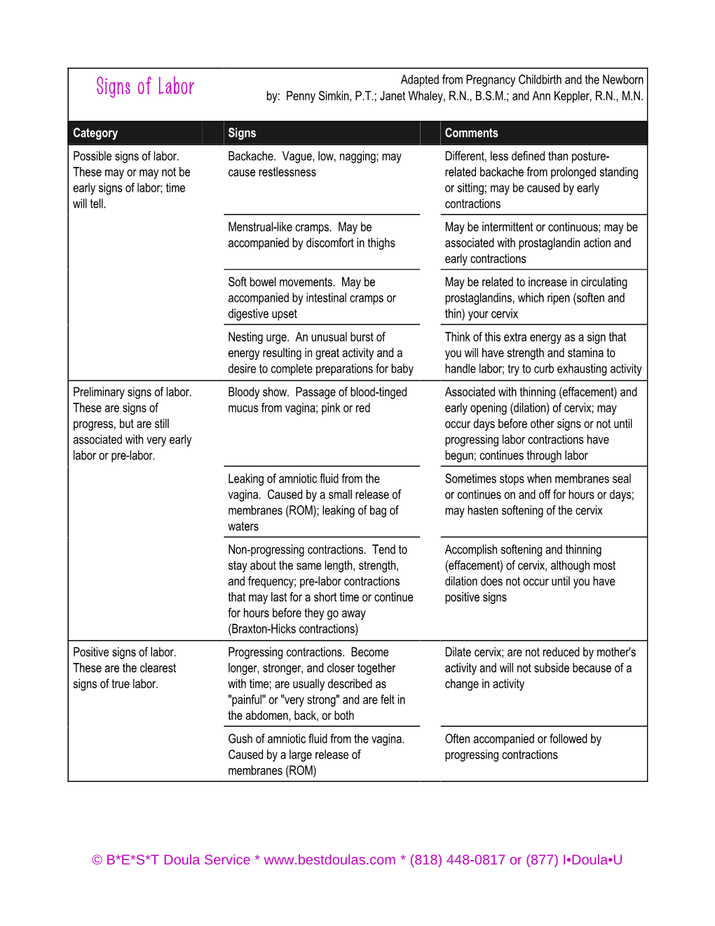 Signs of Labor By: Penny Simkin, P.T.; Janet Whaley, R.N., B.S.M.; and Ann Keppler, R.N., M.N