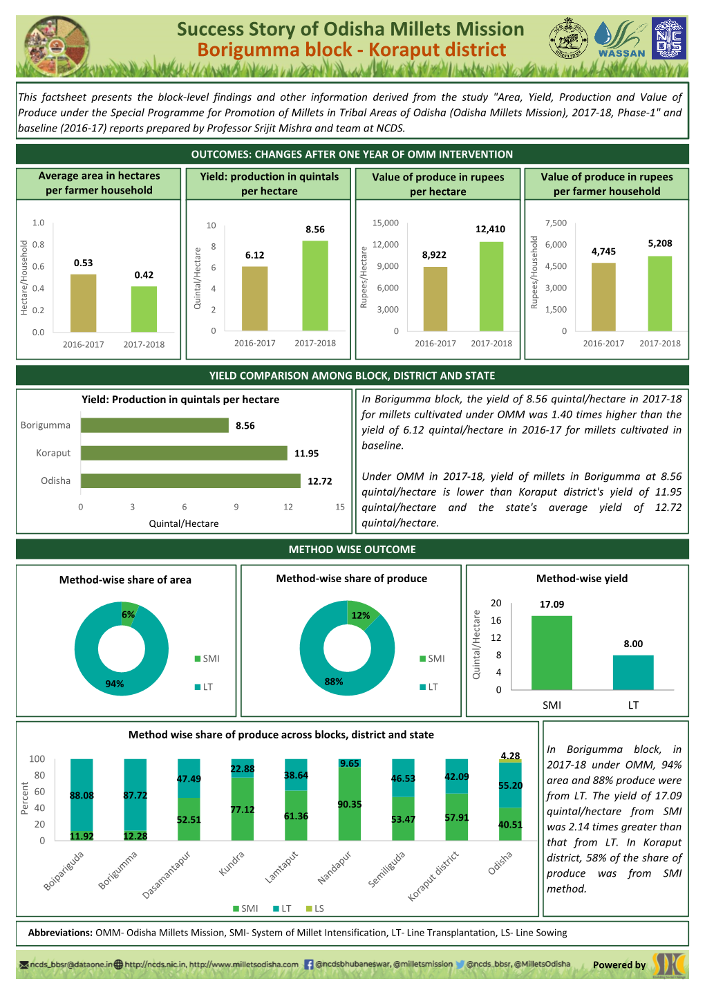 Success Story of Odisha Millets Mission Borigumma Block - Koraput District