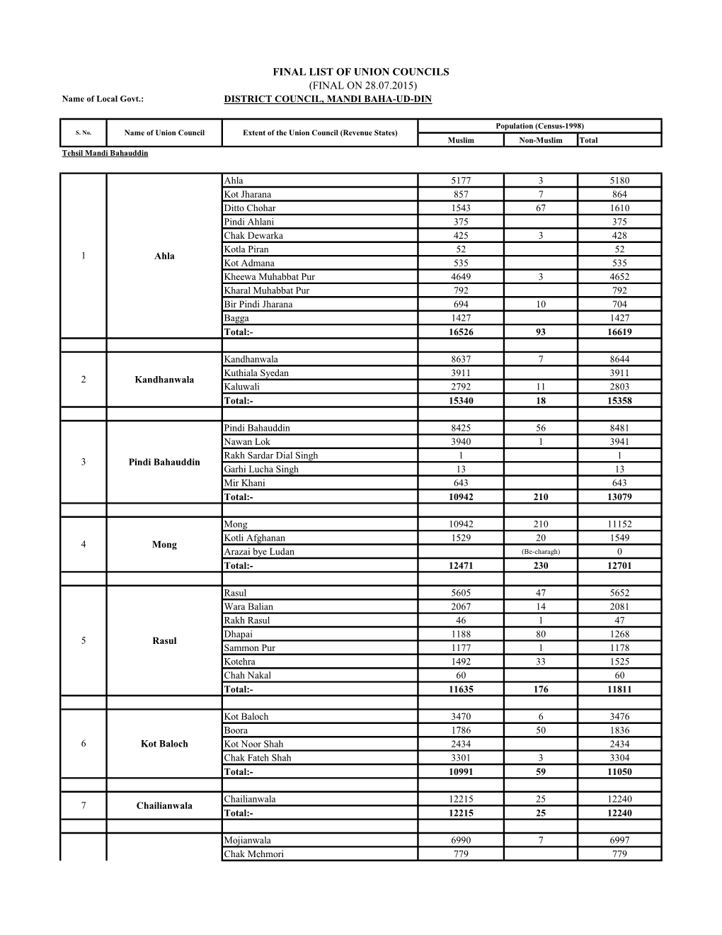 FINAL LIST of UNION COUNCILS (FINAL on 28.07.2015) Name of Local Govt.: DISTRICT COUNCIL, MANDI BAHA-UD-DIN