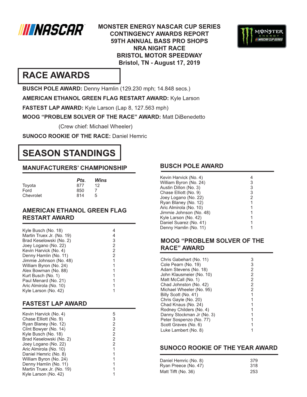 CONTINGENCY AWARDS REPORT 59TH ANNUAL BASS PRO SHOPS NRA NIGHT RACE BRISTOL MOTOR SPEEDWAY Bristol, TN - August 17, 2019 RACE AWARDS