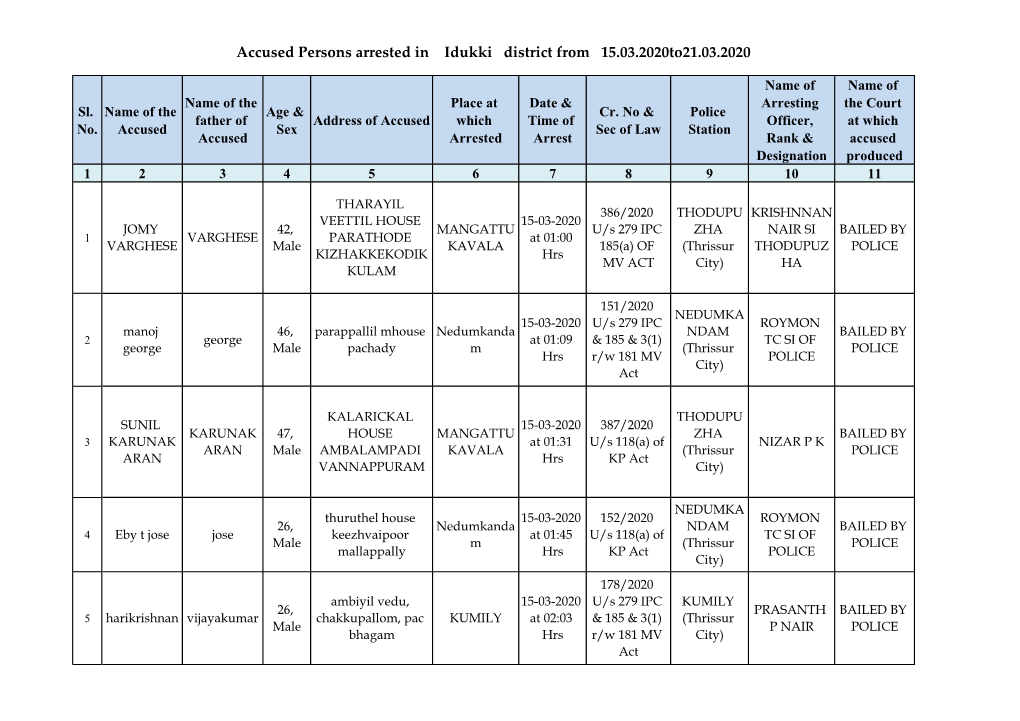 Accused Persons Arrested in Idukki District from 15.03.2020To21.03.2020