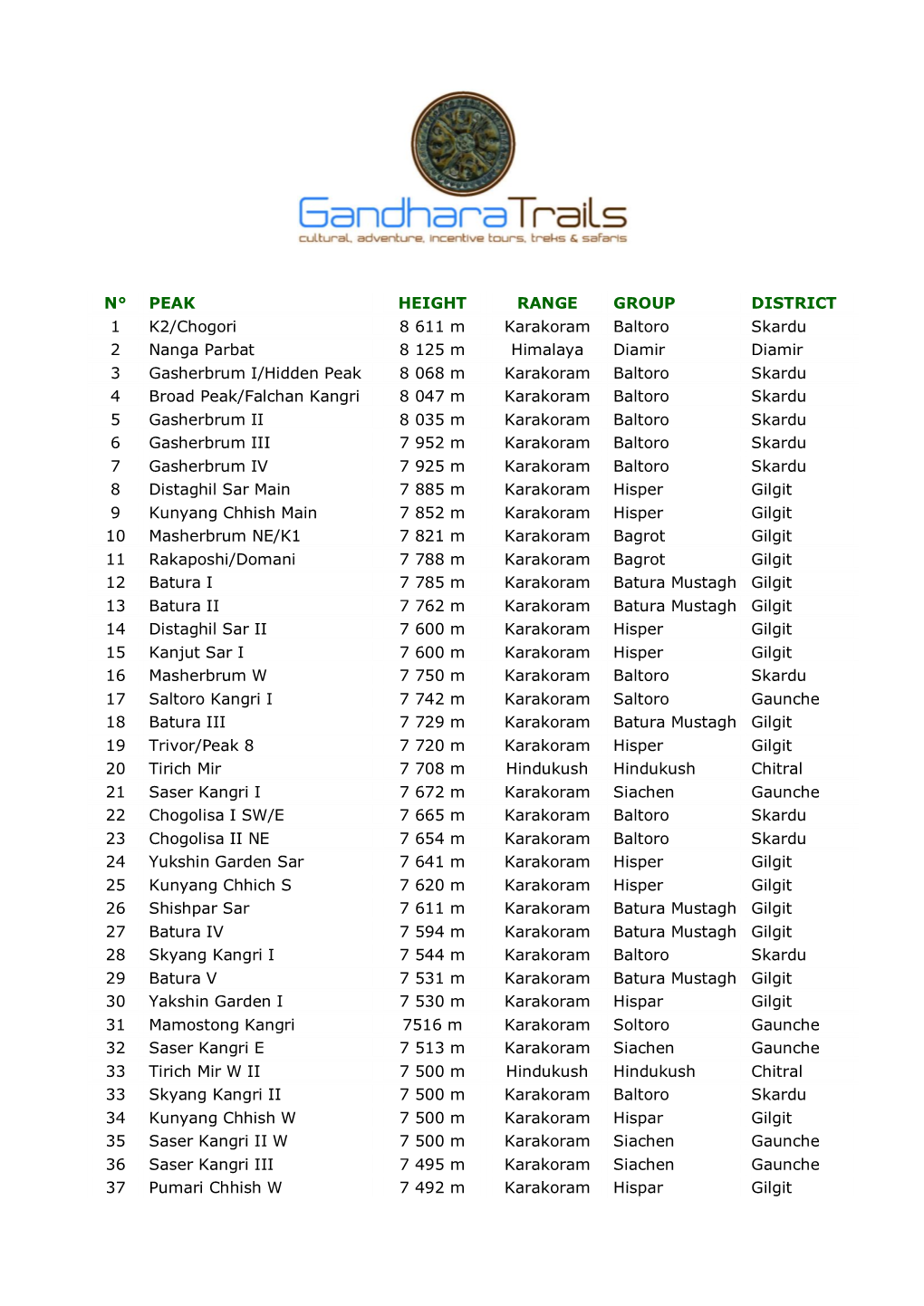 N° PEAK HEIGHT RANGE GROUP DISTRICT 1 K2/Chogori 8 611 M