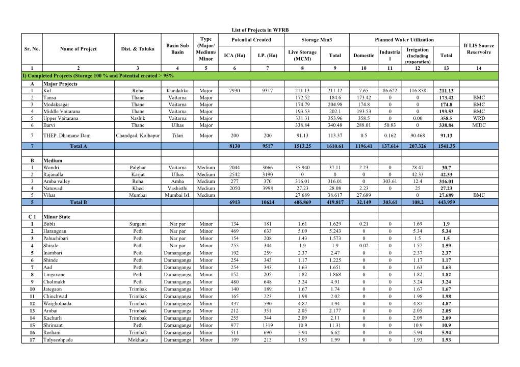 ICA (Ha) I.P. (Ha) Live Storage (MCM) Total Domestic Industria L Irrigation