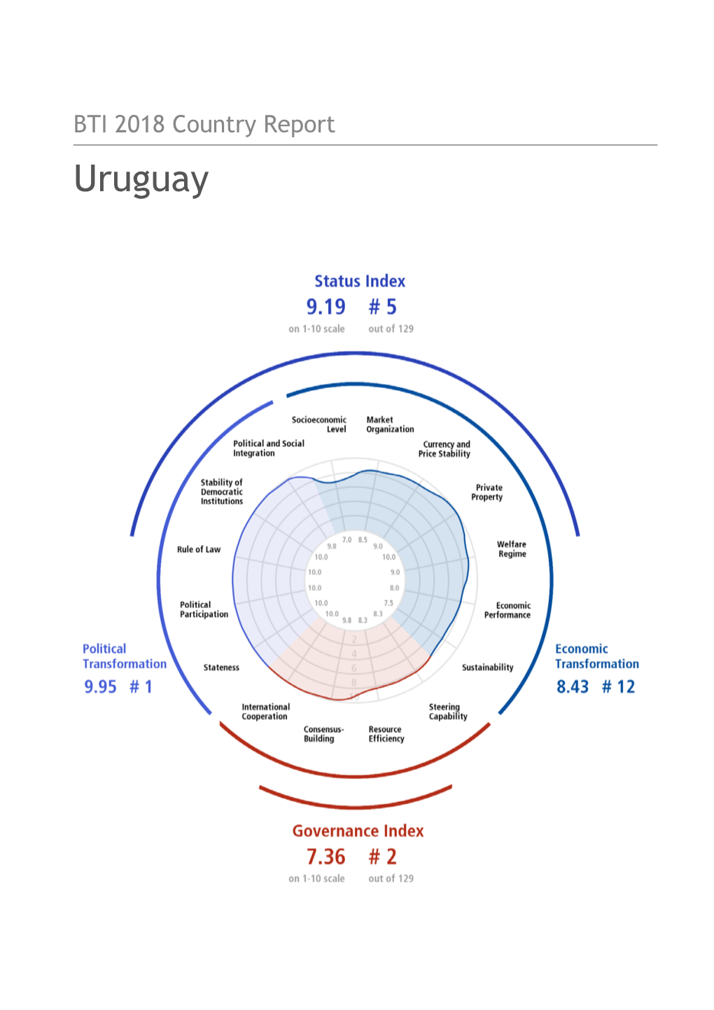 Uruguay Country Report BTI 2018