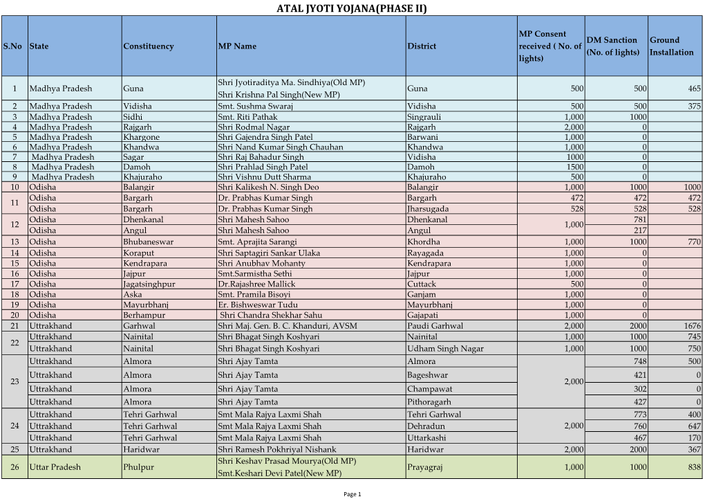 Atal Jyoti Yojana(Phase Ii)