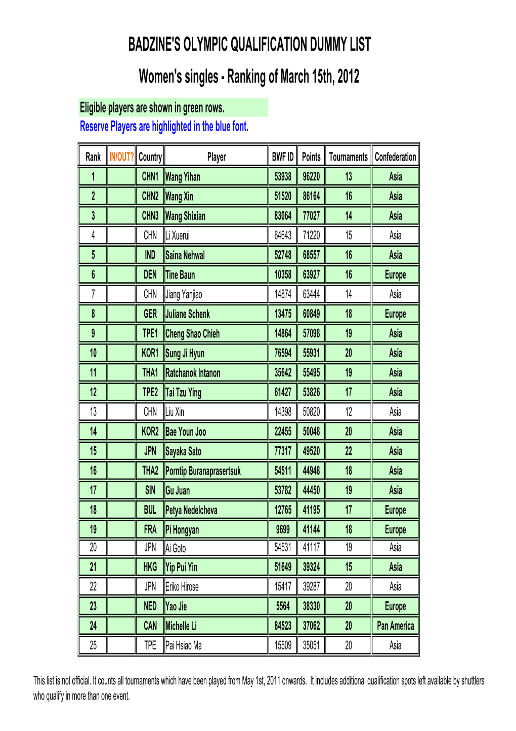 Women's Singles - Ranking of March 15Th, 2012 Eligible Players Are Shown in Green Rows