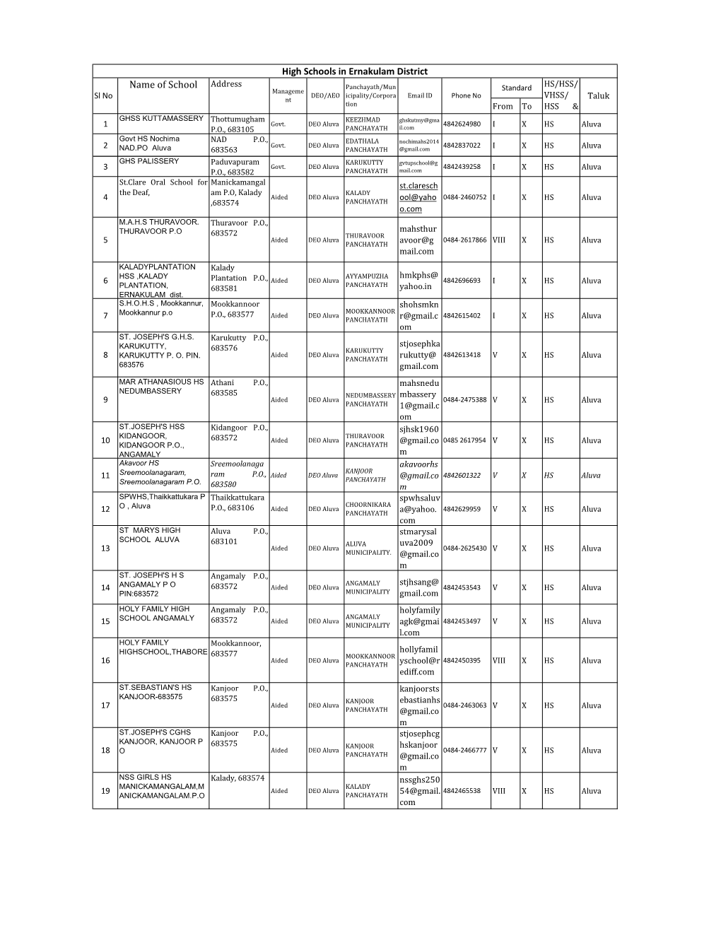 High Schools in Ernakulam District Name of School