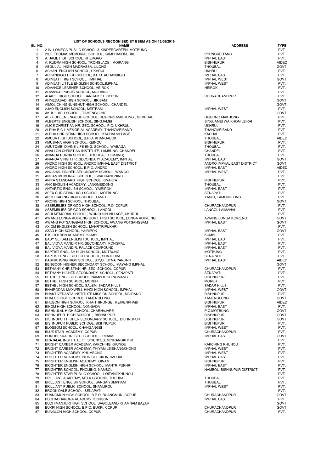 List of Schools Recognised by Bsem As on 13/06/2019 Sl. No