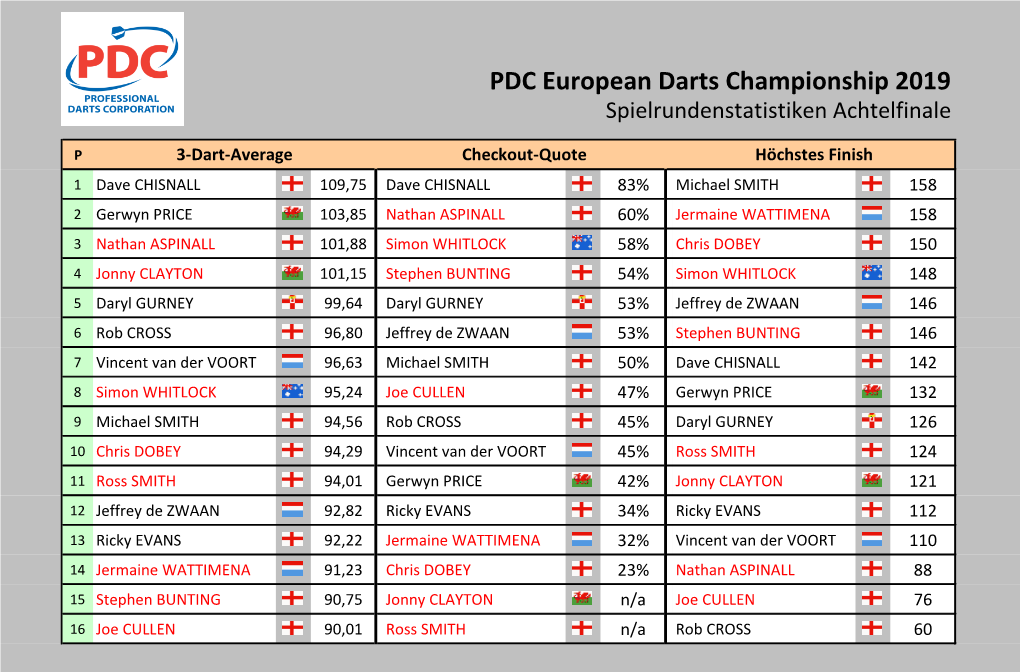 PDC European Darts Championship 2019 Statistiken Achtelfinale