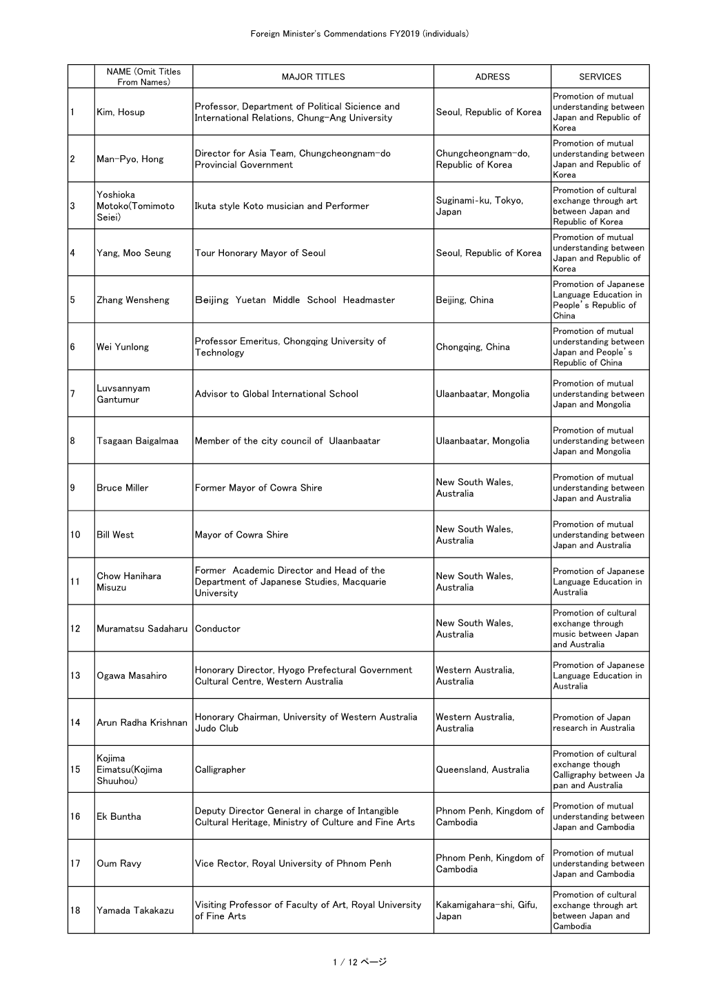 Foreign Minister's Commendations FY2019 (Individuals)