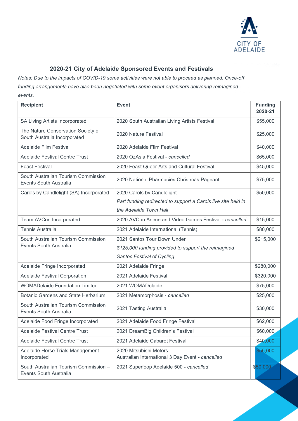 2020-21 City of Adelaide Sponsored Events and Festivals Notes: Due to the Impacts of COVID-19 Some Activities Were Not Able to Proceed As Planned