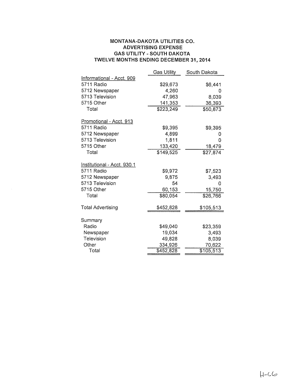 SOUTH DAKOTA TWELVE MONTHS ENDING DECEMBER 31,2014 Gas