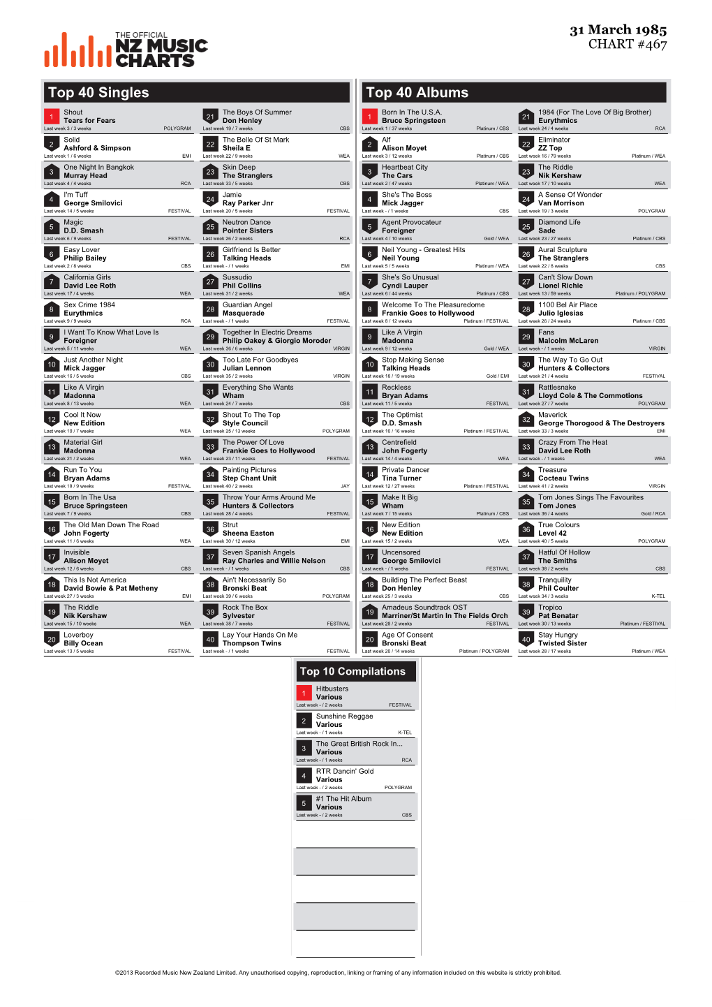 Top 40 Singles Top 40 Albums Shout the Boys of Summer Born in the U.S.A