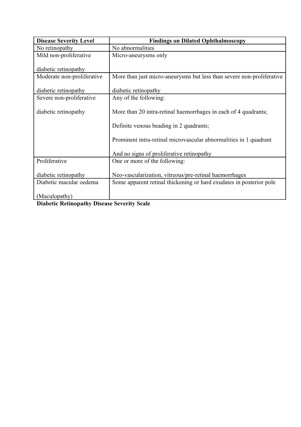 Diabetic Retinopathy Disease Severity Scale