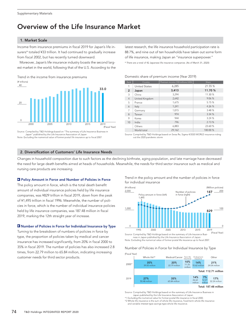 Overview of the Life Insurance Market