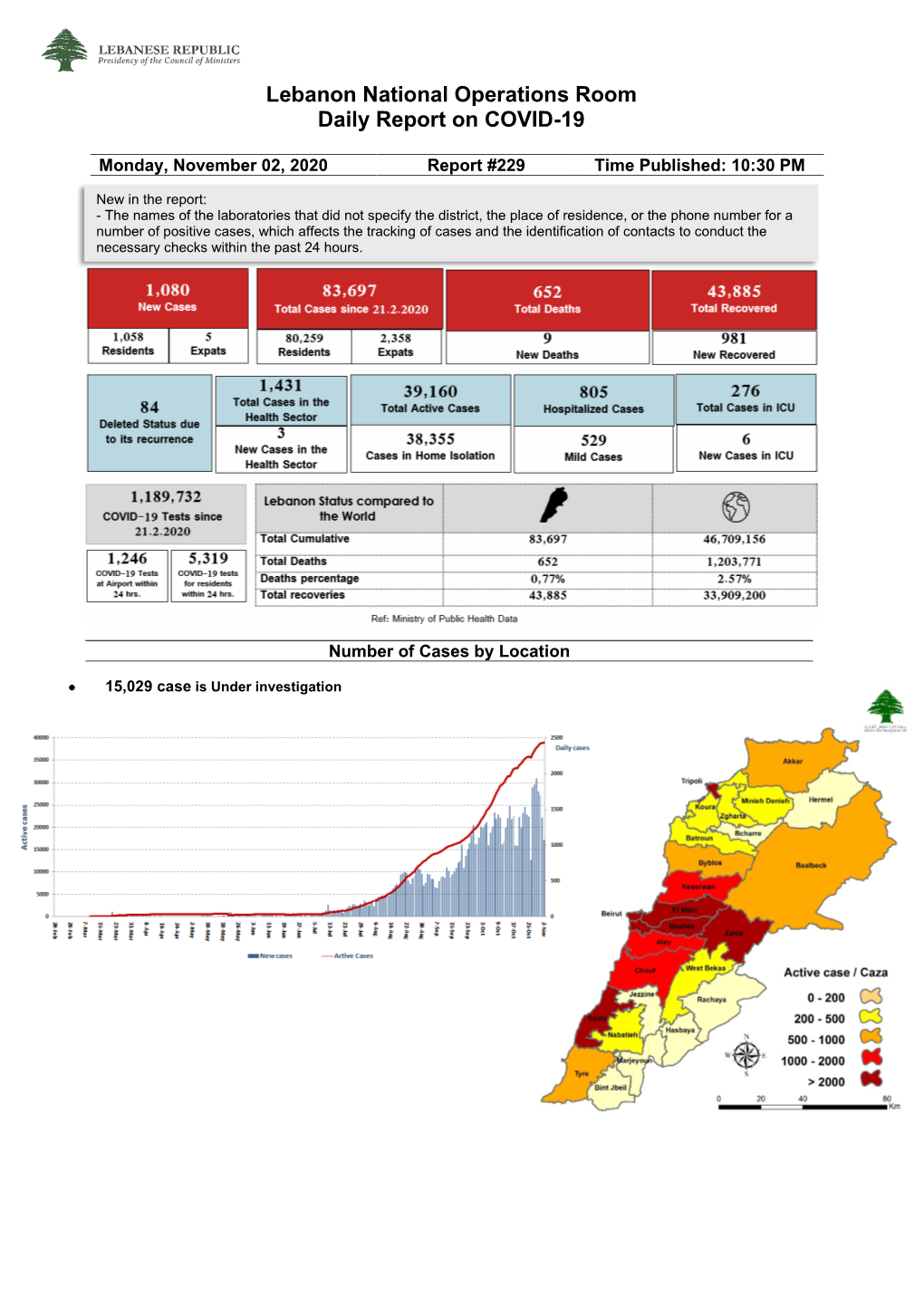 Lebanon National Operations Room Daily Report on COVID-19