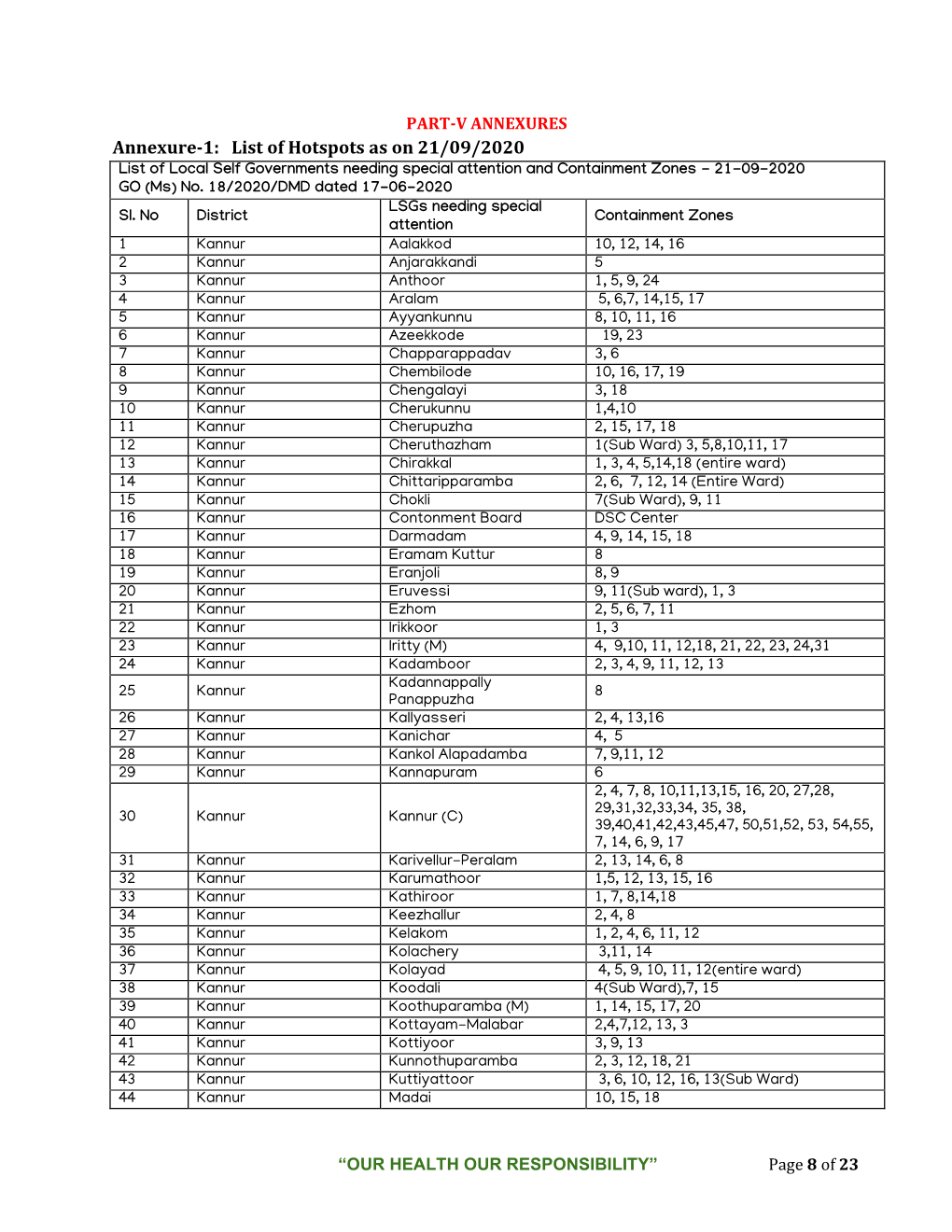 Annexure-1: List of Hotspots As on 21/09/2020 List of Local Self Governments Needing Special Attention and Containment Zones - 21-09-2020 GO (Ms) No