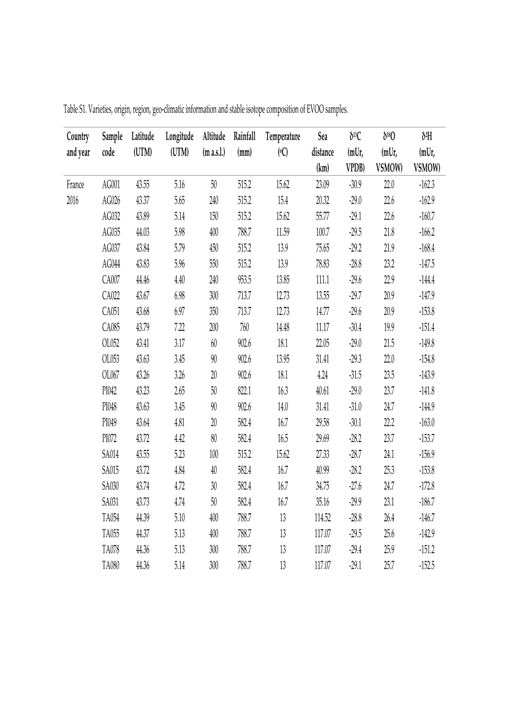 Table S1. Varieties, Origin, Region, Geo-Climatic Information and Stable Isotope Composition of EVOO Samples