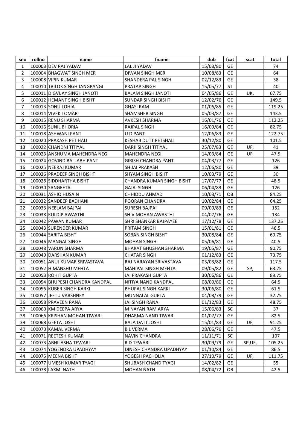 Sno Rollno Name Fname Dob Fcat Scat Total 1 100003 DEV RAJ YADAV