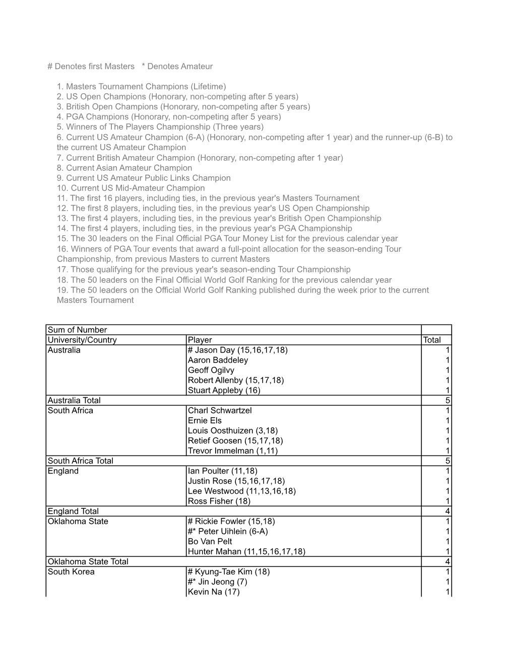 Denotes First Masters * Denotes Amateur Sum of Number University/Country Player Total Australia # Jason