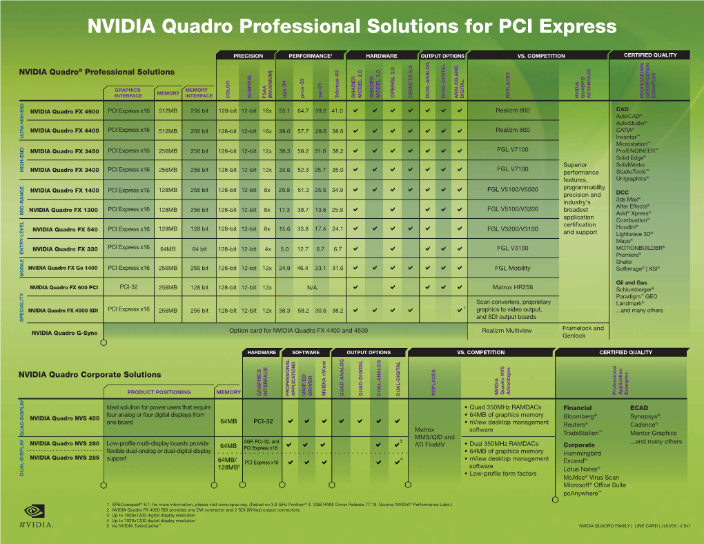 NVIDIA Quadro Professional Solutions for PCI Express