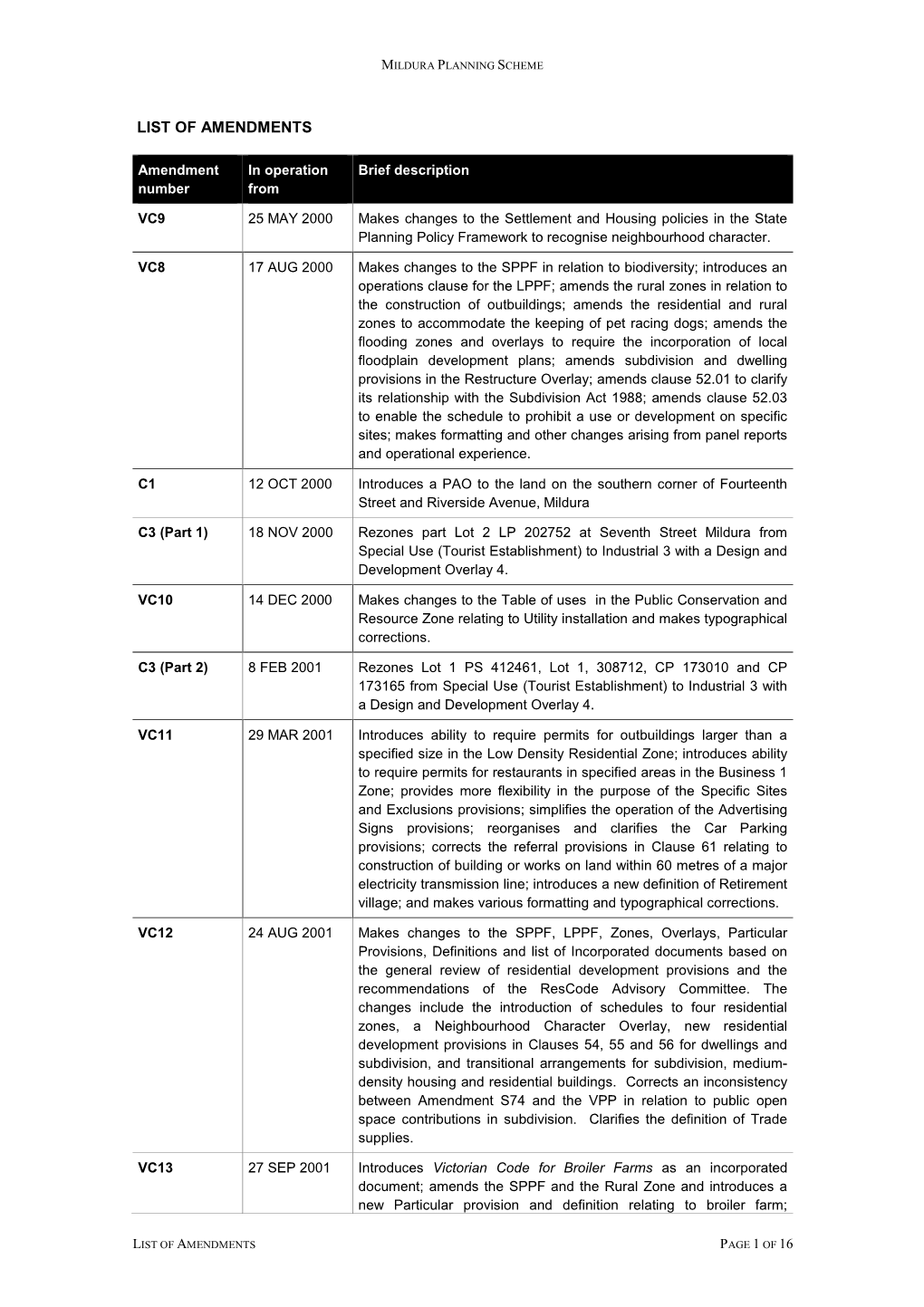 List of Amendments