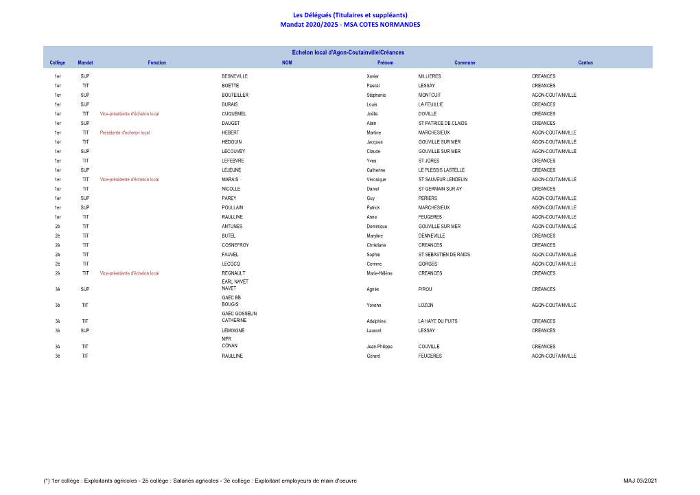 Les Délégués (Titulaires Et Suppléants) Mandat 2020/2025 - MSA COTES NORMANDES