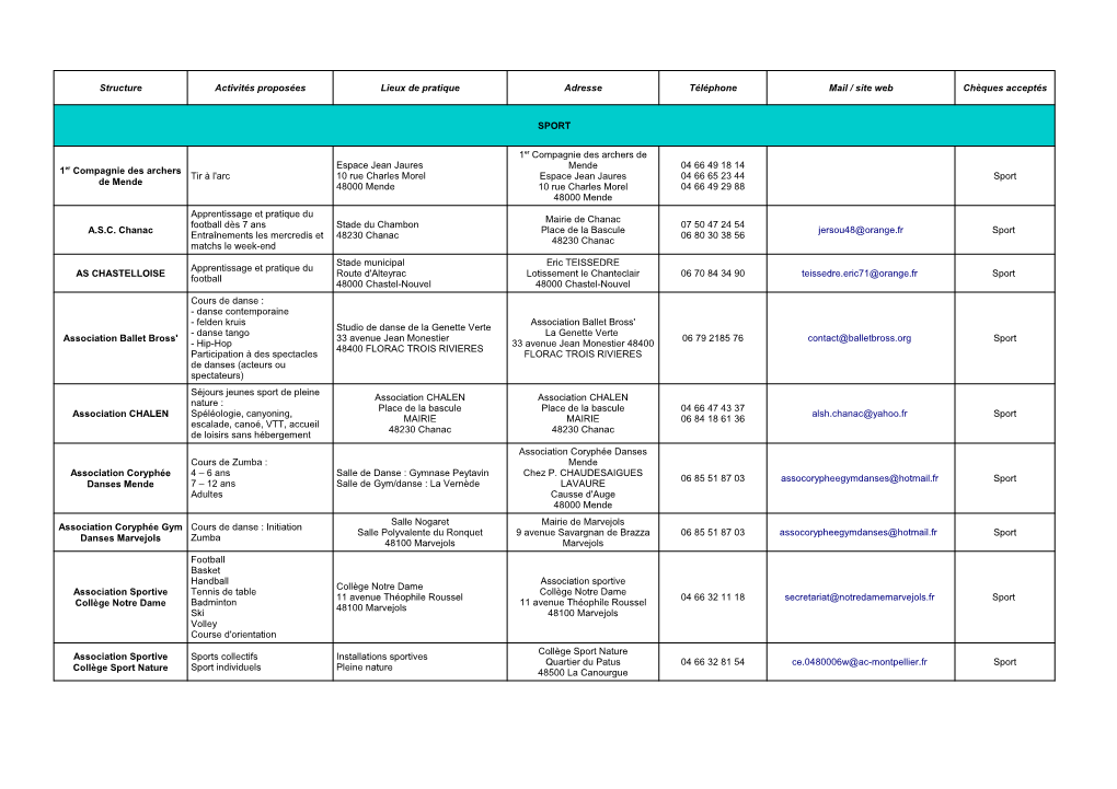 Structure Activités Proposées Lieux De Pratique Adresse Téléphone Mail / Site Web Chèques Acceptés