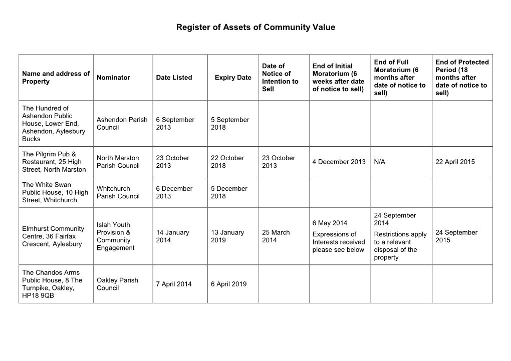 Register of Assets of Community Value