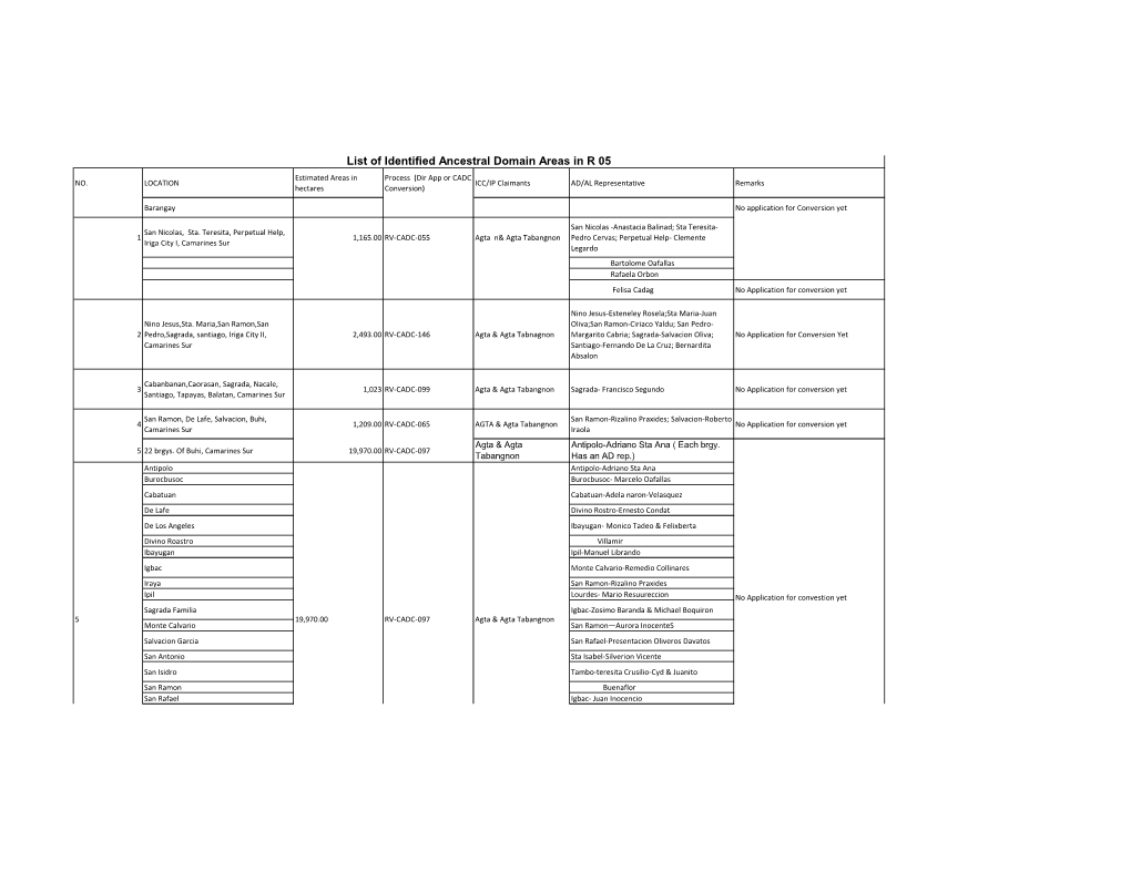 List of Identified Ancestral Domain Areas in R 05 Estimated Areas in Process (Dir App Or CADC NO