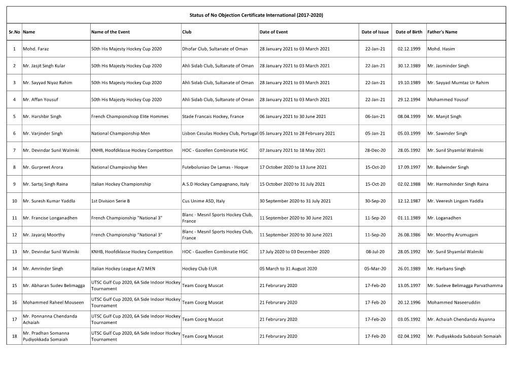 Status of Noc International As on 22.01.2021