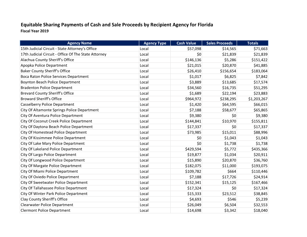 Equitable Sharing Payments of Cash and Sale Proceeds by Recipient Agency for Florida Fiscal Year 2019