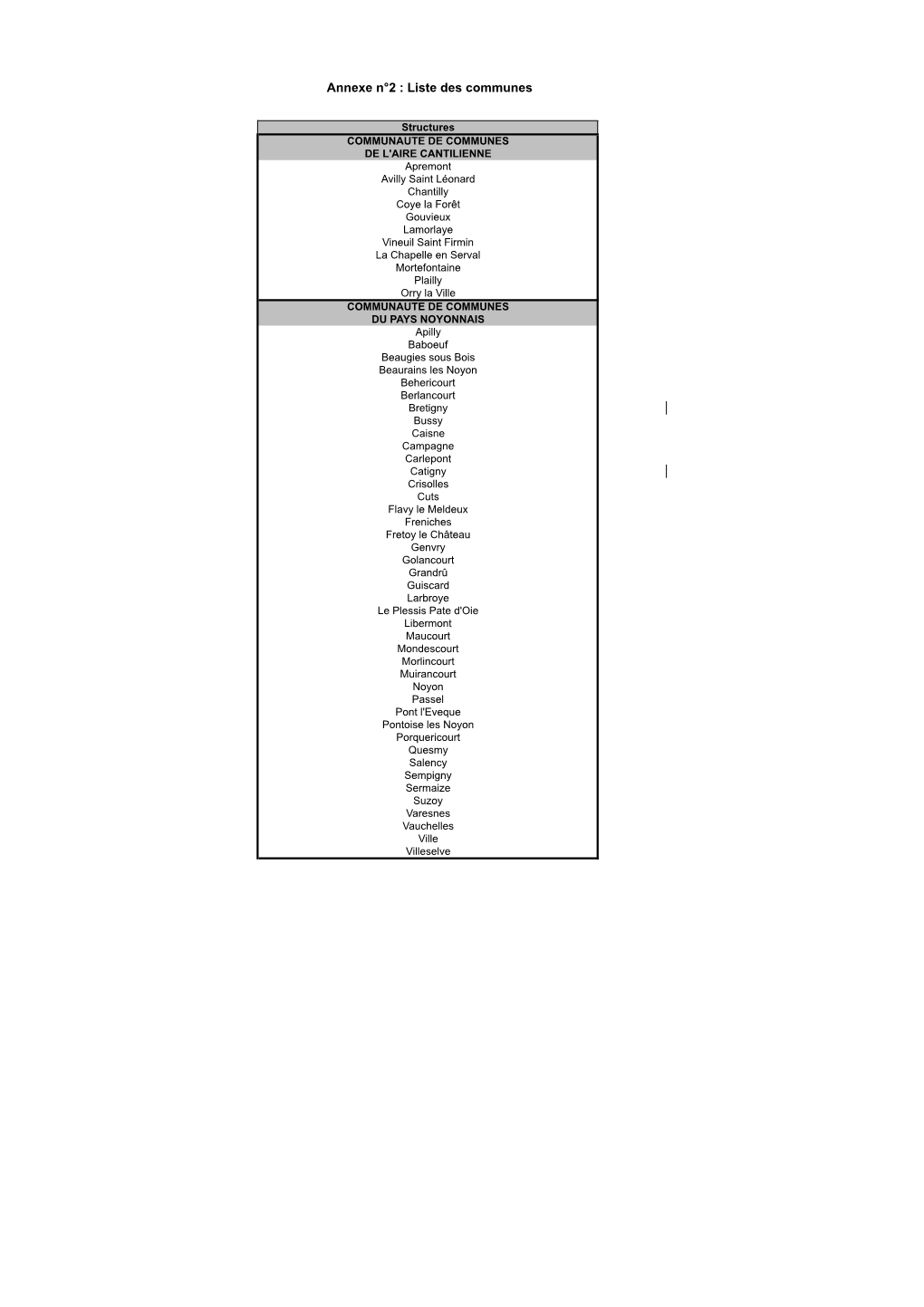 Annexe N°2 : Liste Des Communes