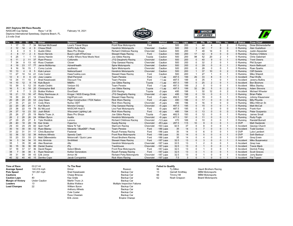 2021 Daytona 500 Race Results NASCAR Cup Series Race 1 of 36 February 14, 2021 Daytona International Speedway, Daytona Beach, FL 2.5-Mile Oval