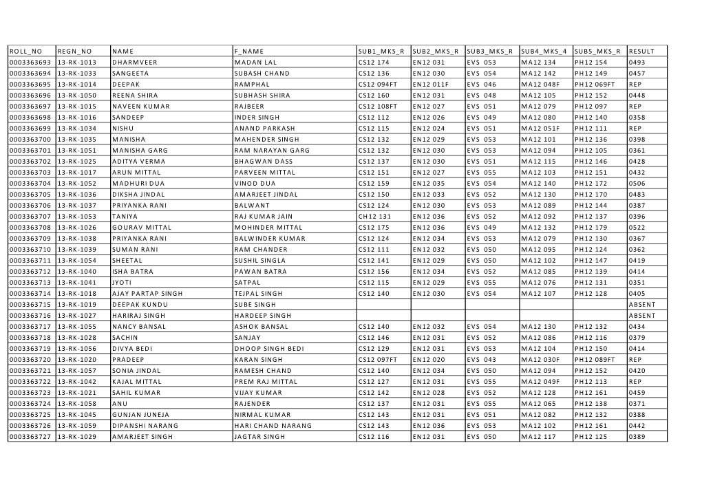 Roll No Regn No Name F Name Sub1 Mks R