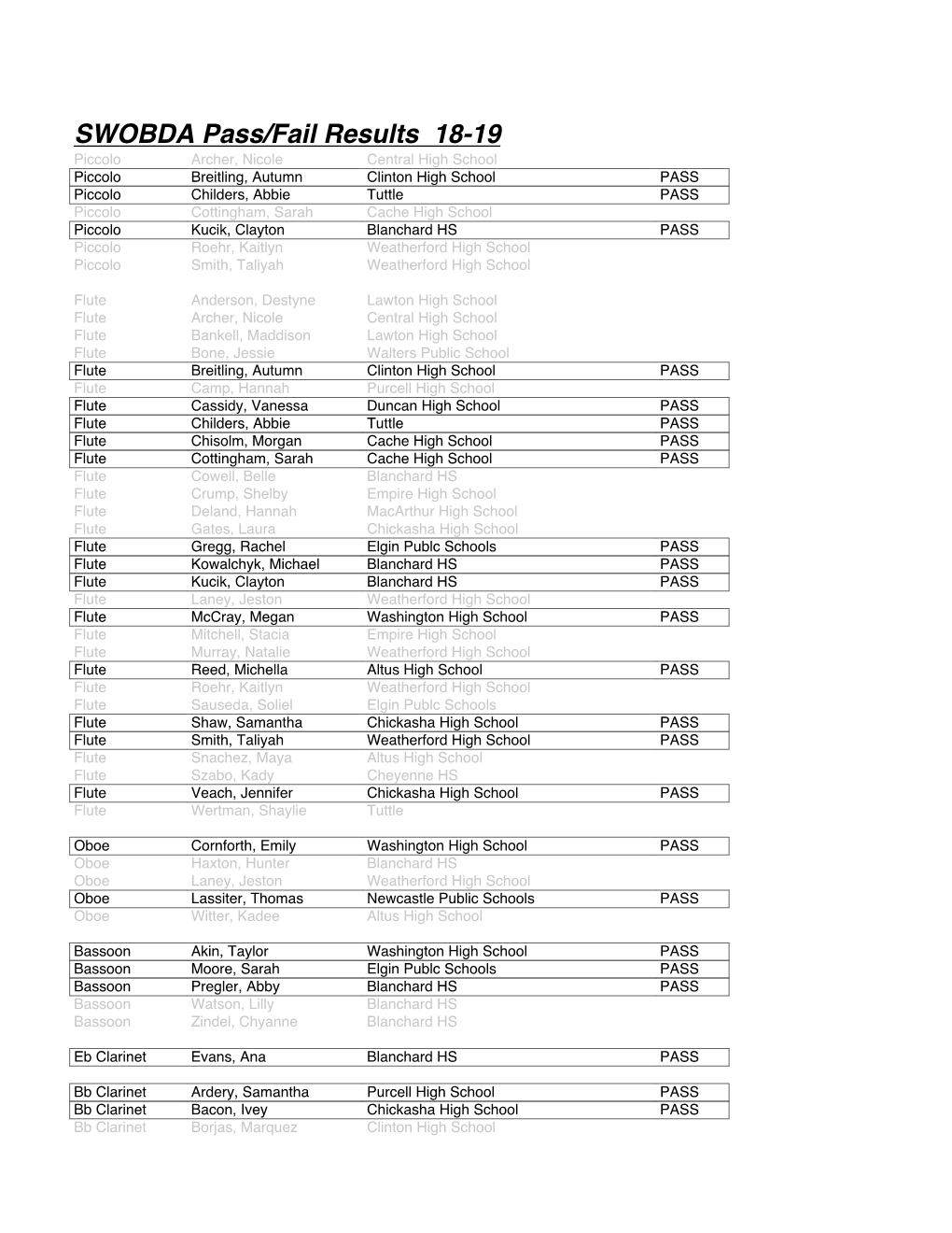 SWOBDA Pass/Fail Results 18-19