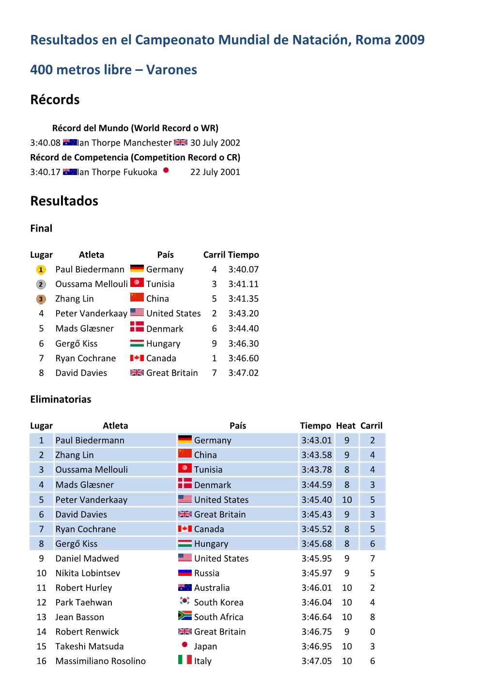 Resultados En El Campeonato Mundial De Natación, Roma 2009 400 Metros Libre – Varones Récords