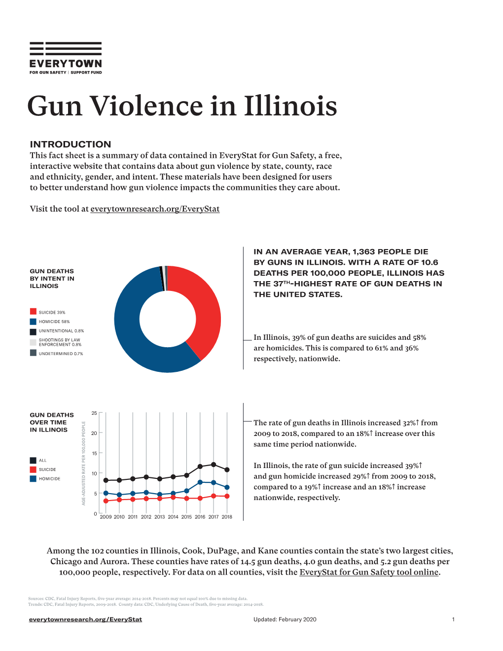 Gun Violence in Illinois