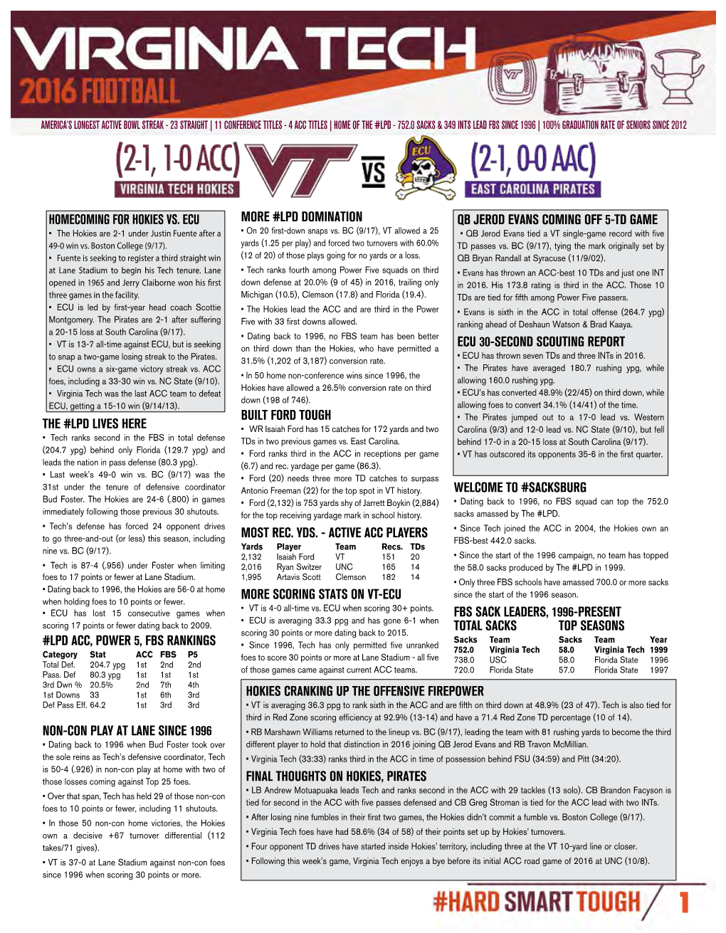 ACTIVE ACC PLAYERS • Since Tech Joined the ACC in 2004, the Hokies Own an to Go Three-And-Out (Or Less) This Season, Including FBS-Best 442.0 Sacks