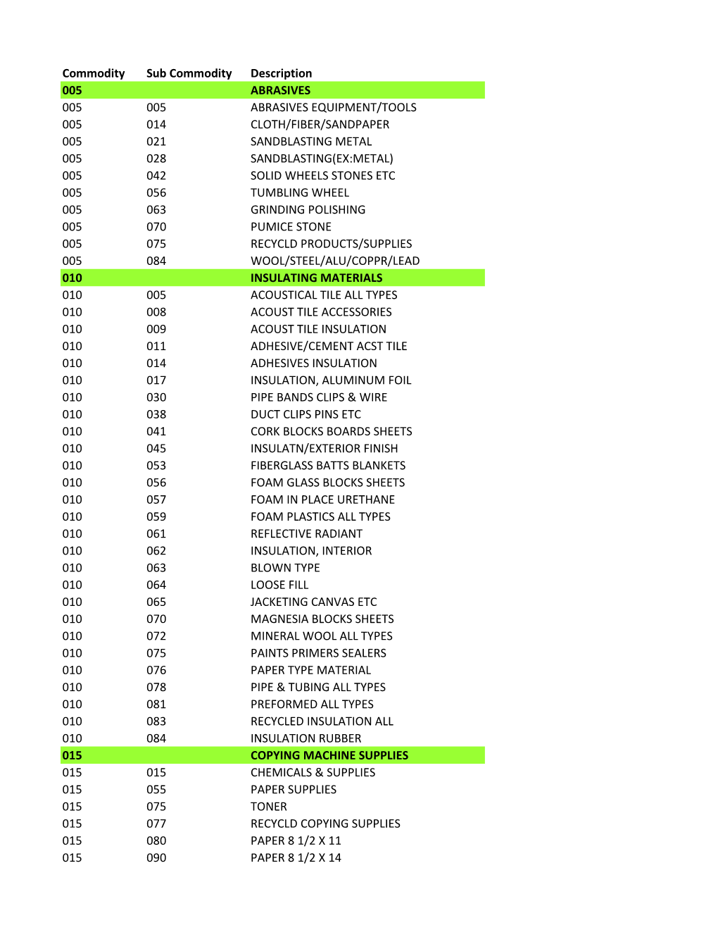 Commodity Sub Commodity Description 005 ABRASIVES 005