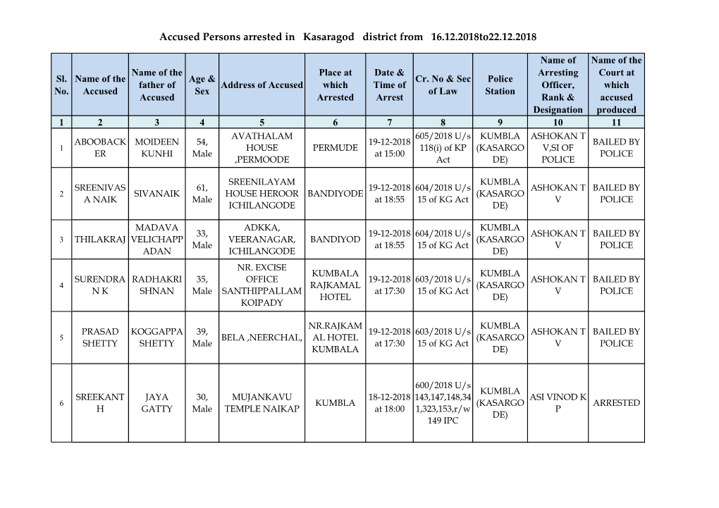 Accused Persons Arrested in Kasaragod District from 16.12.2018To22.12.2018