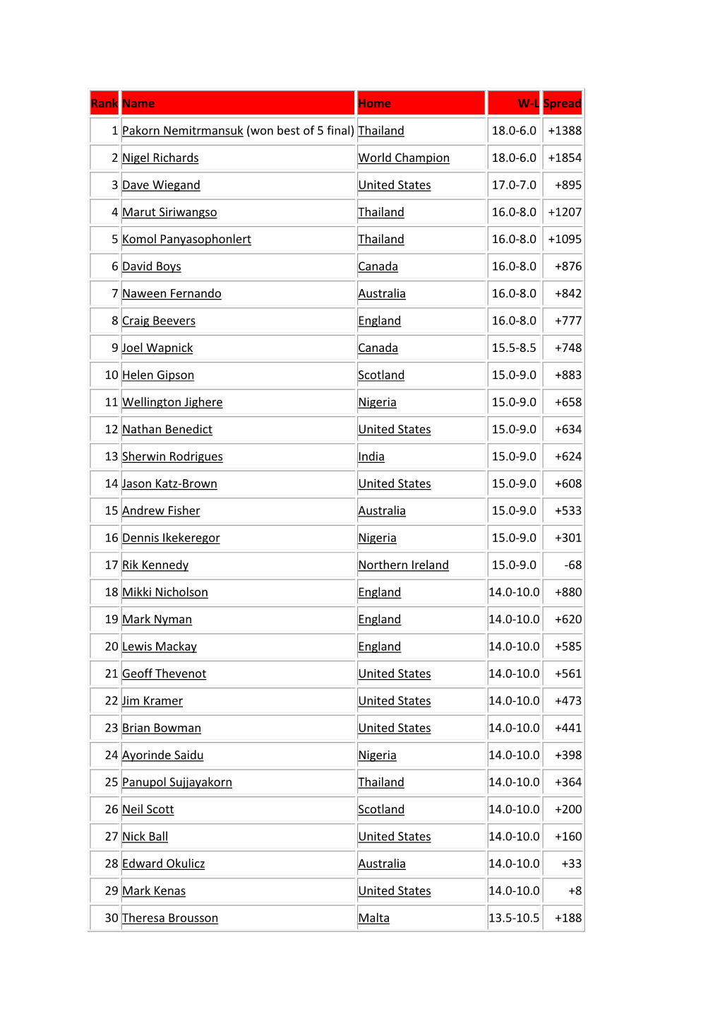 Rank Name Home W-L Spread 1 Pakorn Nemitrmansuk (Won Best